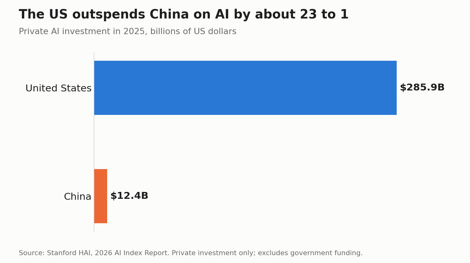 AI hotline US China AI investment