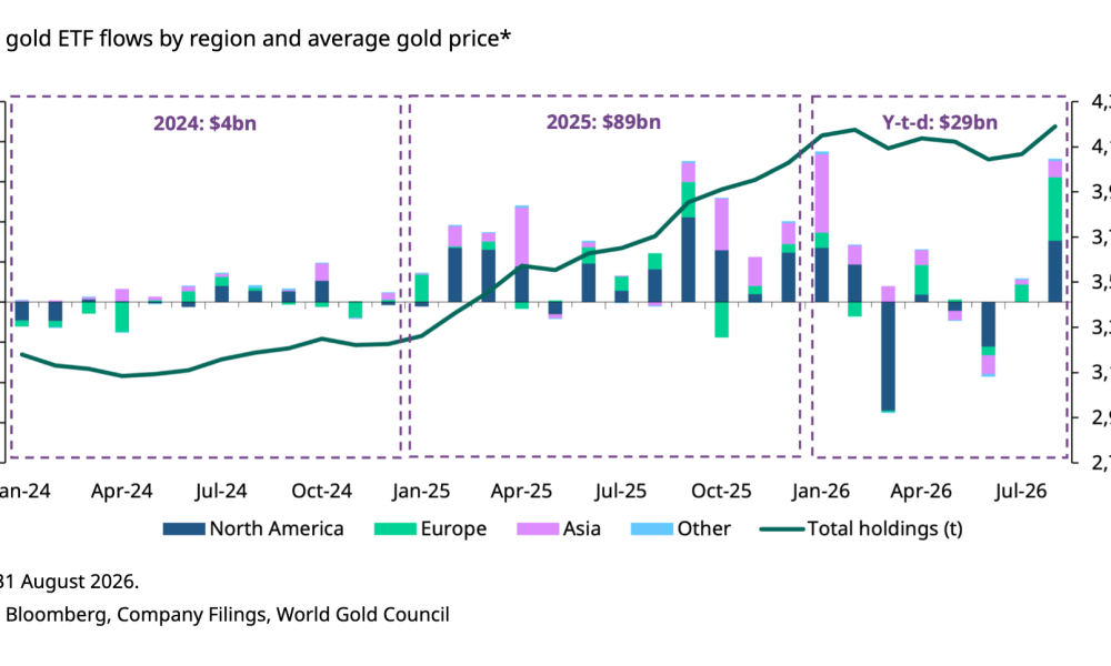 Gold ETF Flows Over The Years.