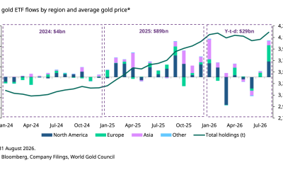 Gold ETF Flows Over The Years.