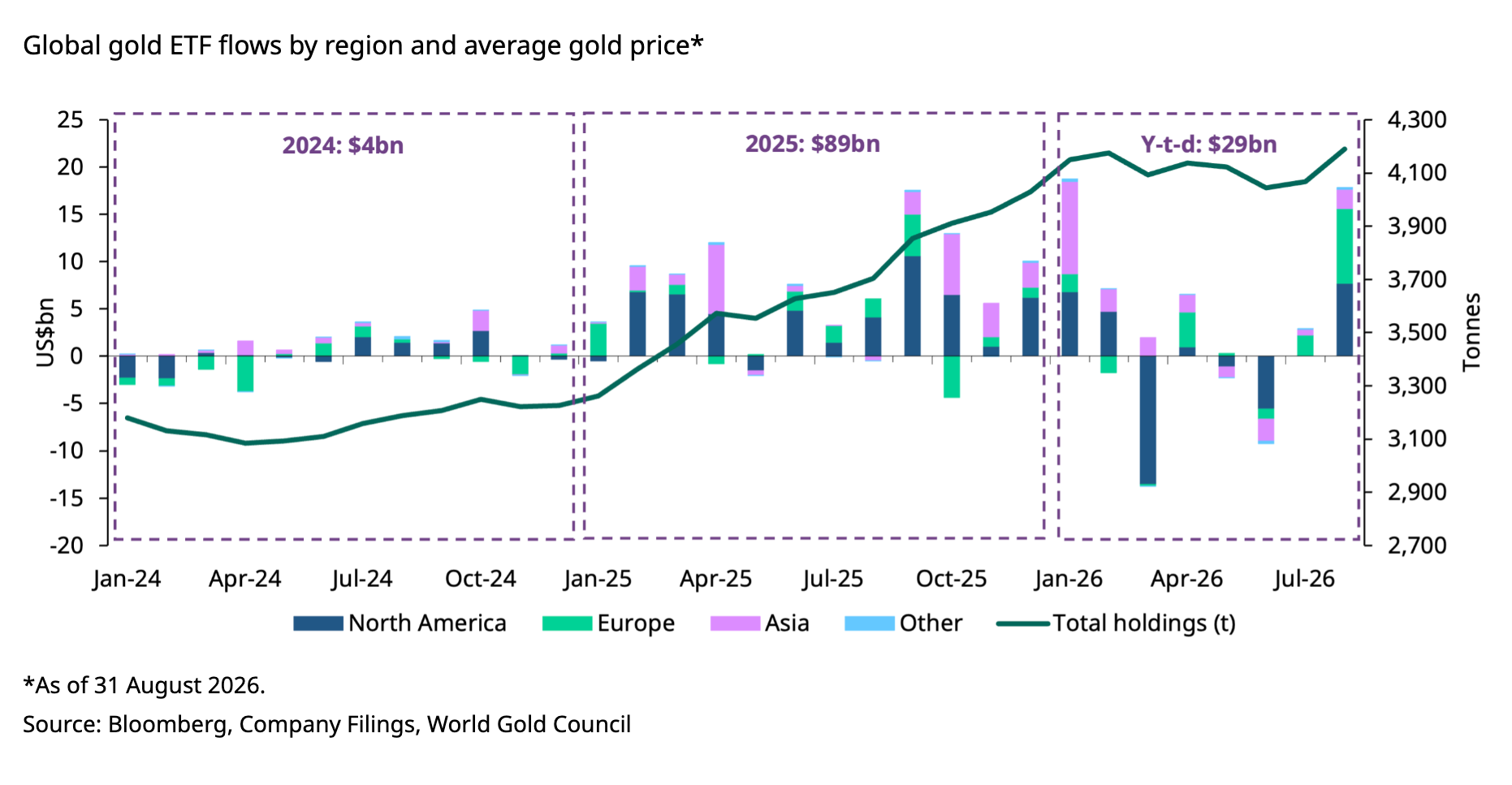 Gold ETF Flows Over The Years.