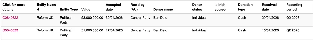 Ben Delo's Reform UK Donations in Q2. Source: UK Electoral Commission