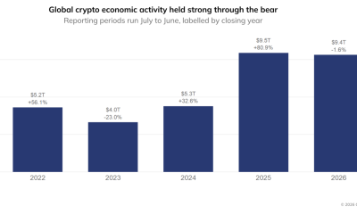 Global Crypto Economic Activity