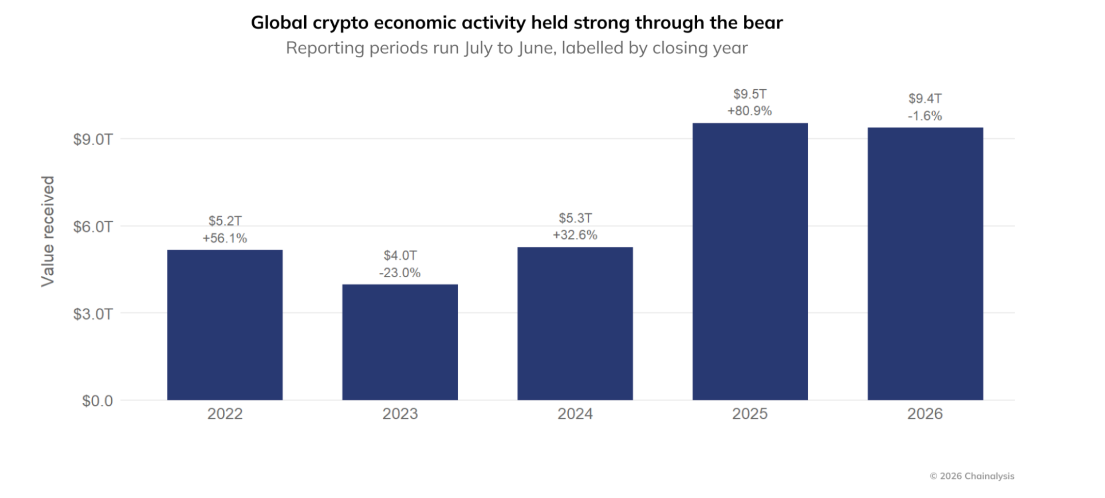 Global Crypto Economic Activity
