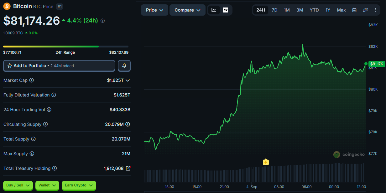 Bitcoin Hits $82,000 and Fidelity Says It's Unsure If the Bear Market Is Over