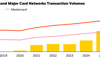 Stablecoin and Major Card Network Transaction Volumes. Source: BlackRock