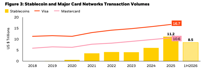 Stablecoin and Major Card Network Transaction Volumes. Source: BlackRock