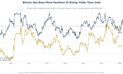 Bitcoin blinks less than gold when Treasury yields move