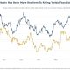 Bitcoin blinks less than gold when Treasury yields move