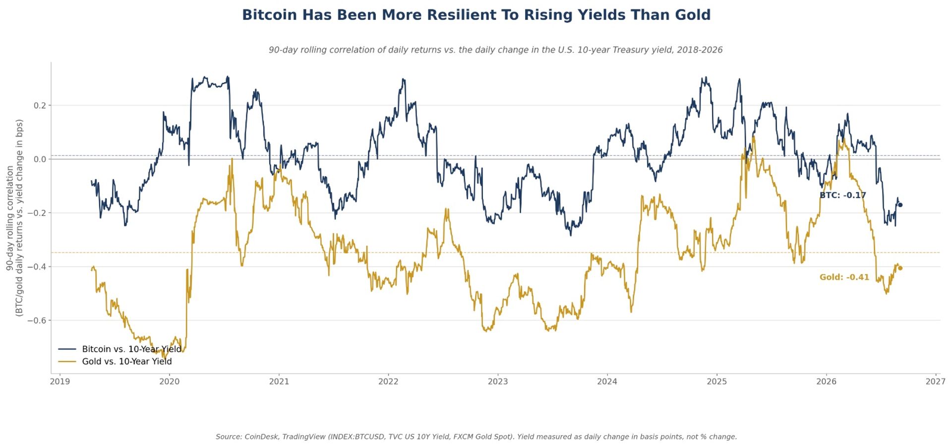 Bitcoin blinks less than gold when Treasury yields move