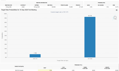 September Rate Odds. Source: CME FedWatch Tool