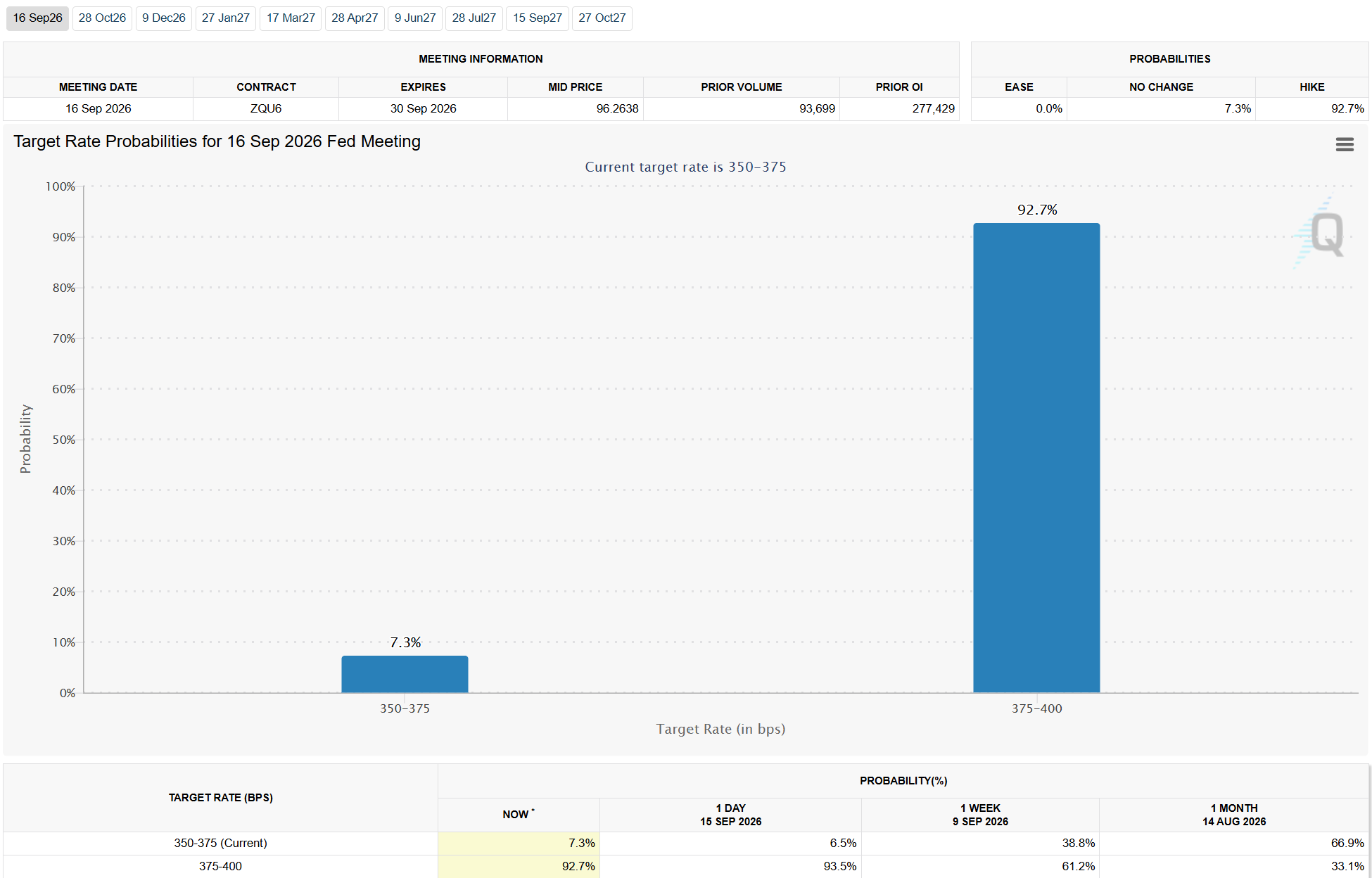 September Rate Odds. Source: CME FedWatch Tool