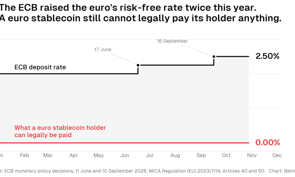 ECB Deposits Rate vs Euro Stablecoin Yields