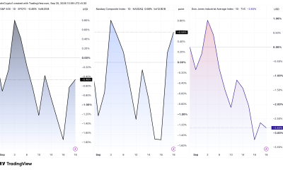 S&P 500, Nasdaq, and Dow Jones Industrial Average Performance in September.