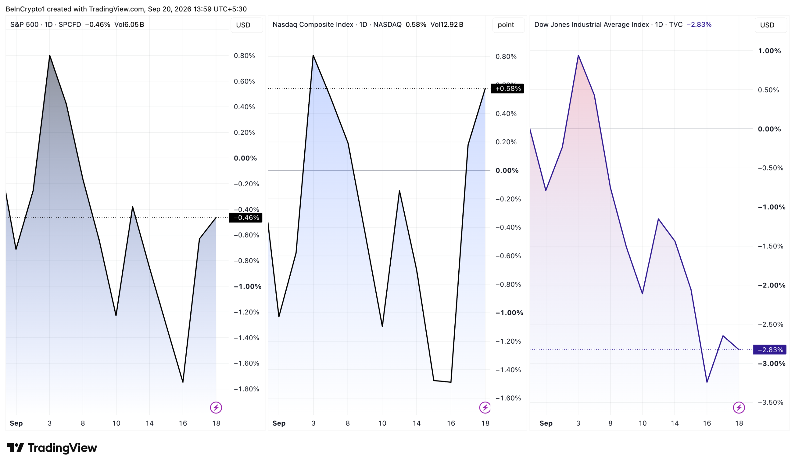 S&P 500, Nasdaq, and Dow Jones Industrial Average Performance in September.