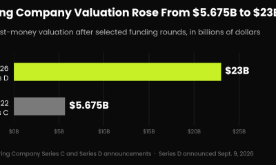 Musk Boring Company valuation of $23 billion against $5.675 billion in 2022