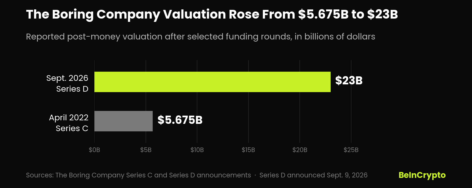 Musk Boring Company valuation of $23 billion against $5.675 billion in 2022