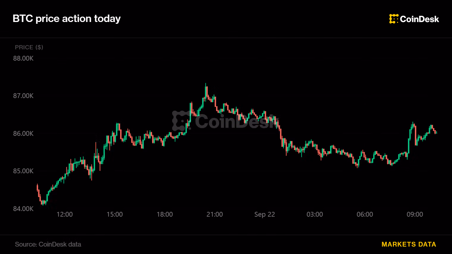BTC price recovers from Asian-session lows as falling oil price supports risk appetite: Crypto Markets Today
