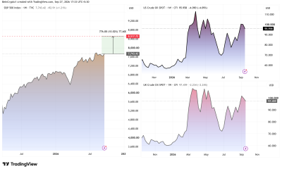 Stocks and Oil Price Performances. Source: TradingView