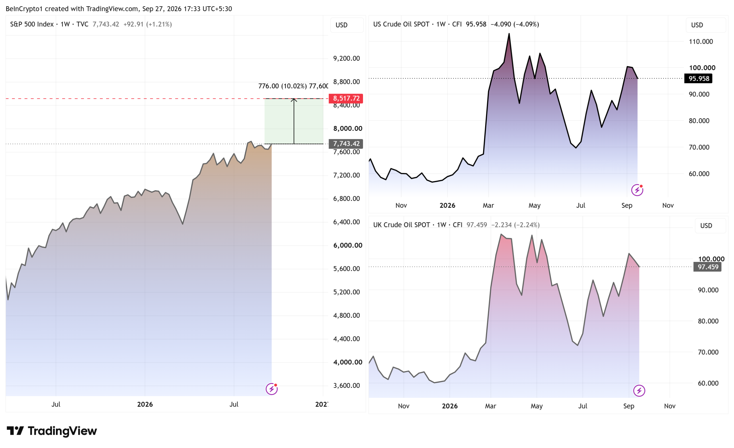 Stocks and Oil Price Performances. Source: TradingView