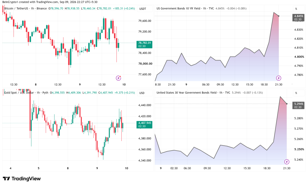Bitcoin, Gold, and US Treasuries Performances. Source: TradingView