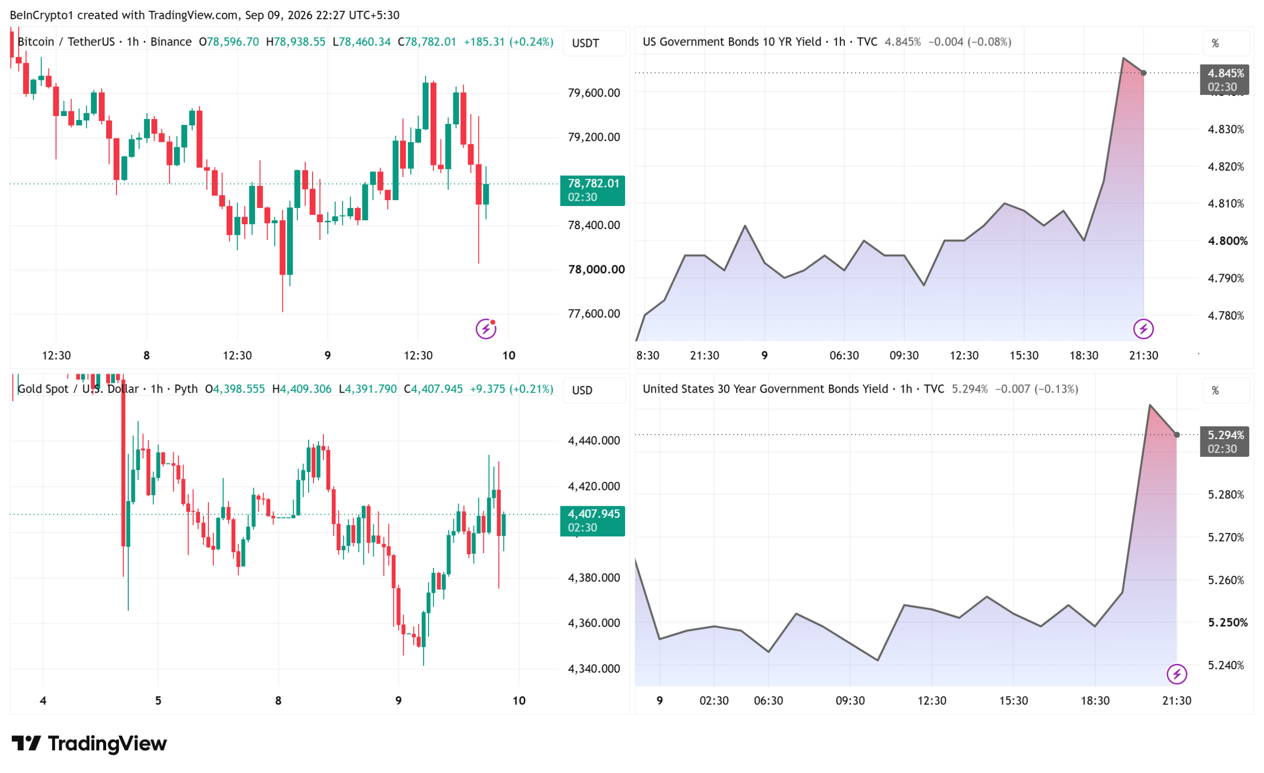 Bitcoin, Gold, and US Treasuries Performances. Source: TradingView