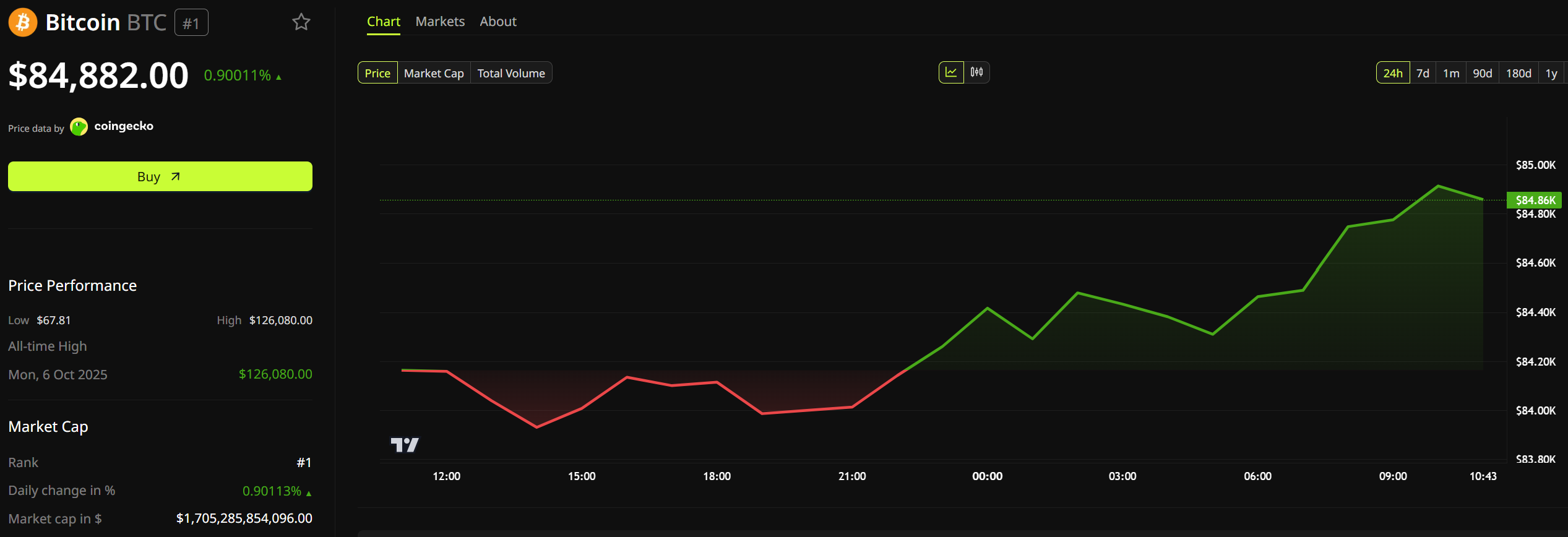 Bitcoin (BTC) Price Performance. Source: BeInCrypto