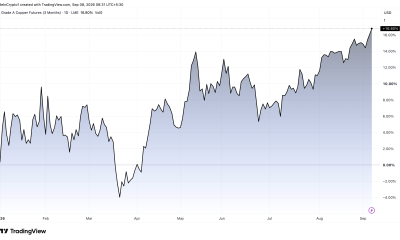 Copper Prices in 2026.