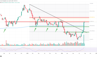Salesforce Stock Up 22% in a Week After Anthropic Deal, Breaking 20-Month Downtrend