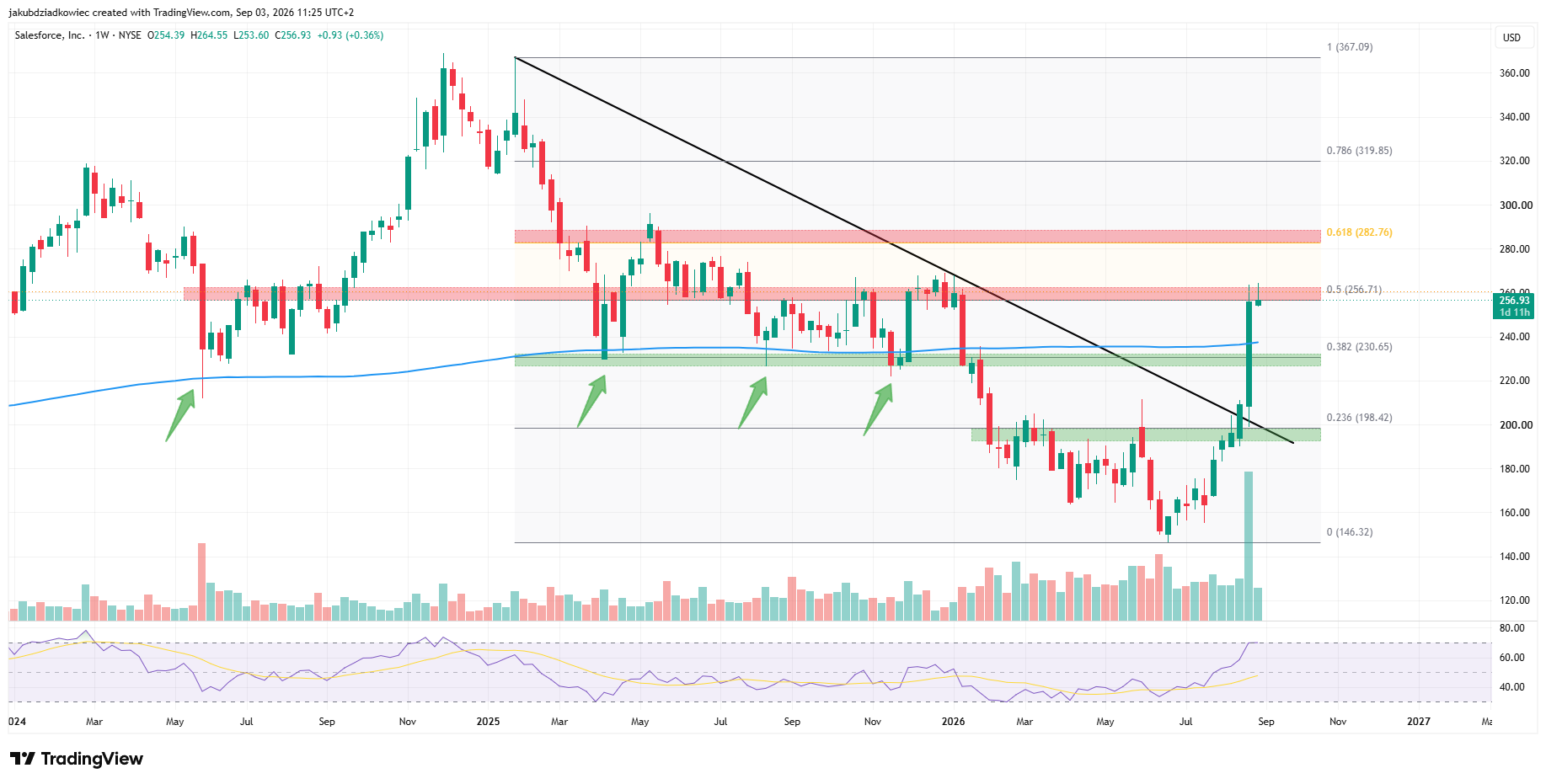 Salesforce Stock Up 22% in a Week After Anthropic Deal, Breaking 20-Month Downtrend