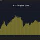 One full bitcoin now buys a little more than 18 ounces of gold, the most since January