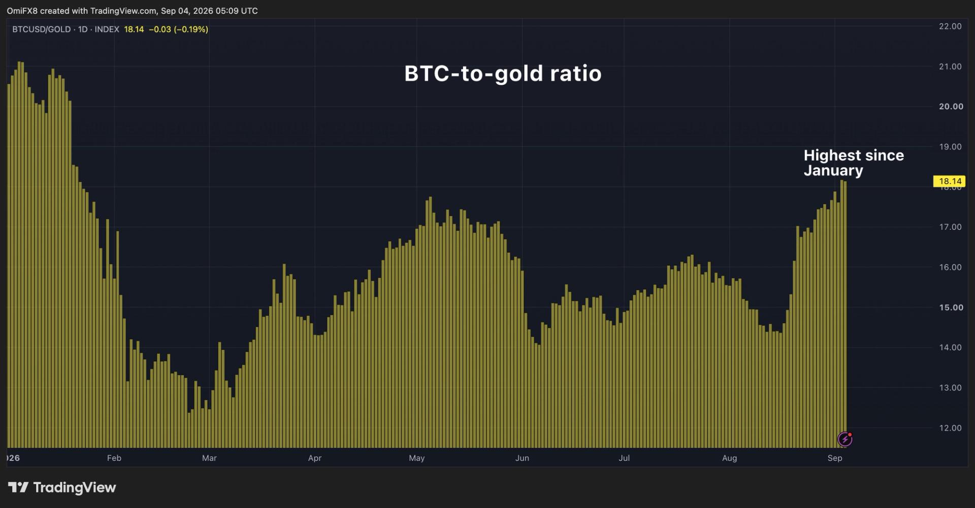 One full bitcoin now buys a little more than 18 ounces of gold, the most since January