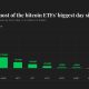 Live updates: Bitcoin ETFs take $731 million, their biggest day since January
