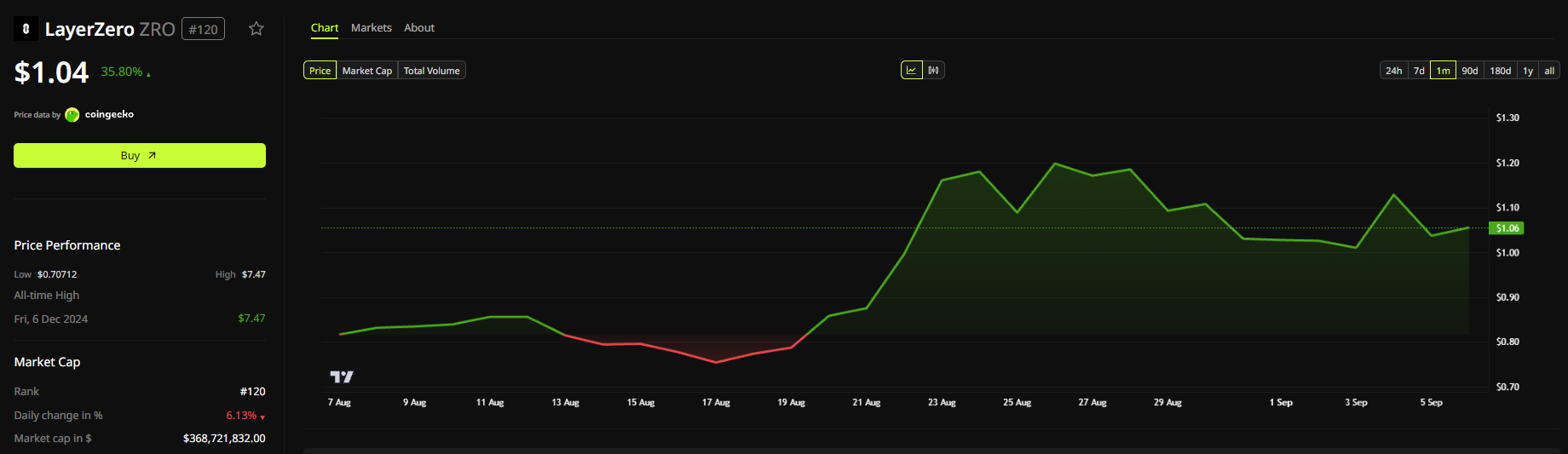 LayerZero Price Performance