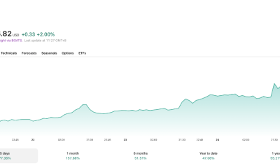 Securitize Stock Surges 15% as SEC's Tokenization Exemption Turns RWA Theory Into Trading Reality