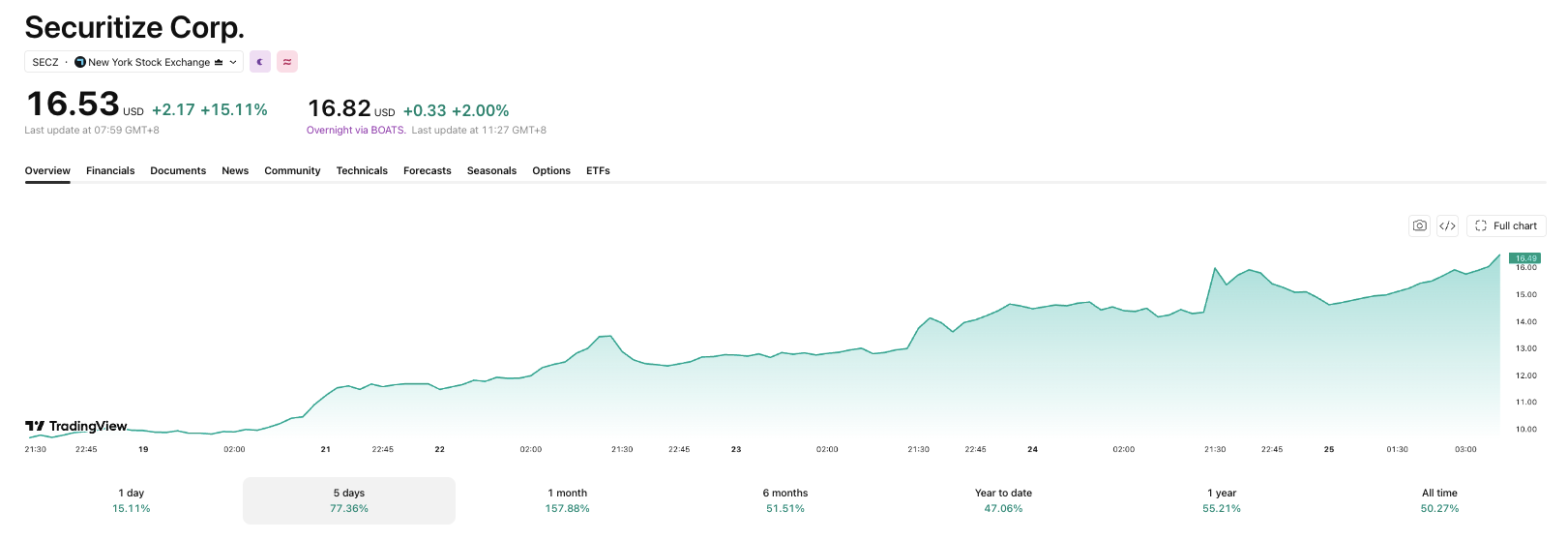 Securitize Stock Surges 15% as SEC's Tokenization Exemption Turns RWA Theory Into Trading Reality