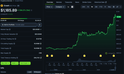 Zcash ETF Net Assets Reach $463 Million as ZEC Nears $1,200