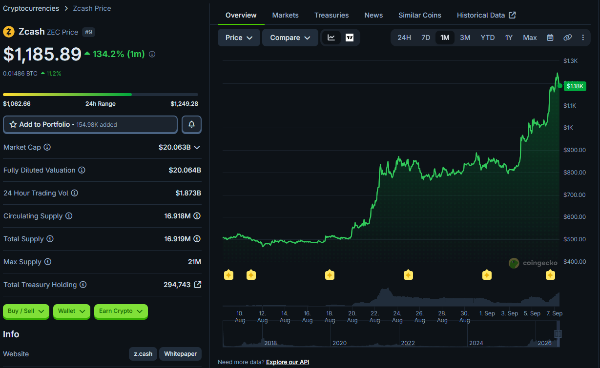 Zcash ETF Net Assets Reach $463 Million as ZEC Nears $1,200