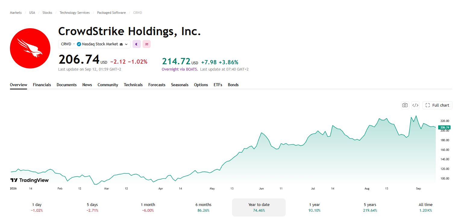 CrowdStrike stock year-to-date price chart showing a 74.46% gain