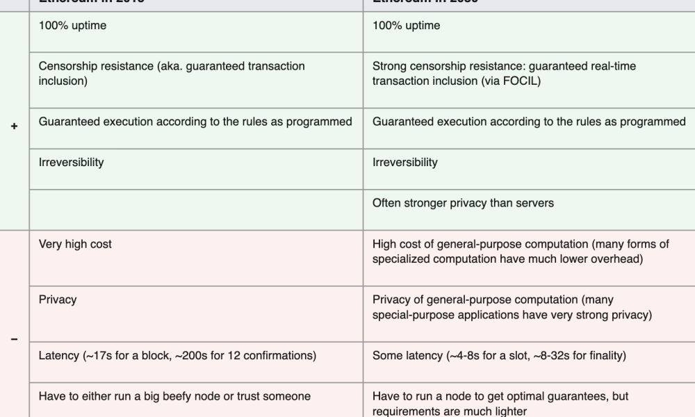 Ethereum in 2015 vs 2030