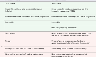Ethereum in 2015 vs 2030