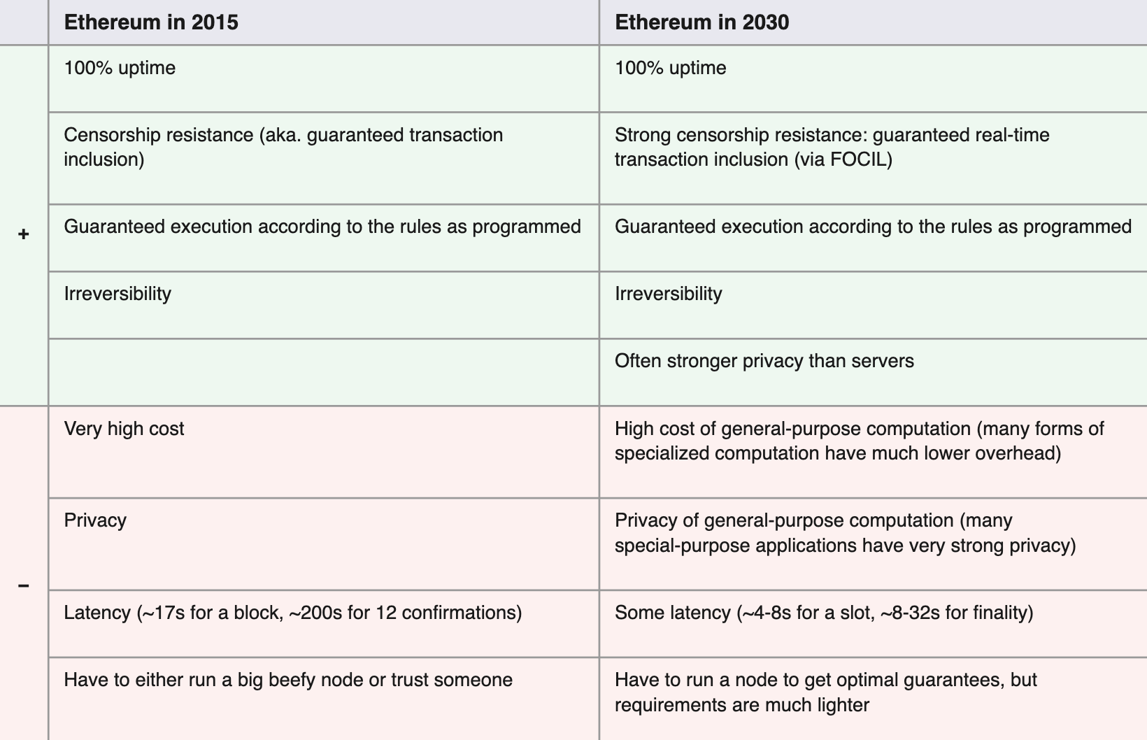 Ethereum in 2015 vs 2030