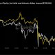 XRP sinks 10% as the Clarity Act fails and bitcoin slides toward $76,000