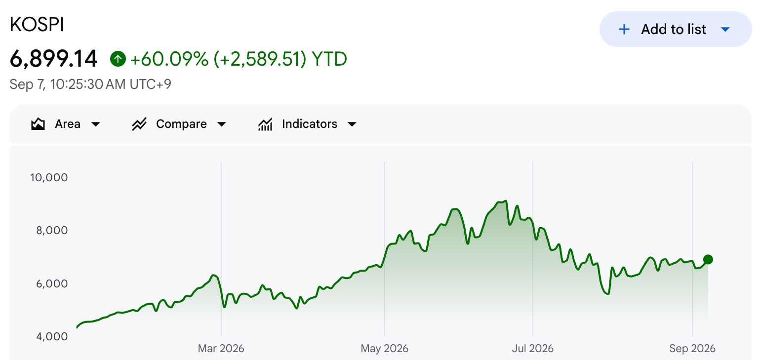 KOSPI Performance in 2026