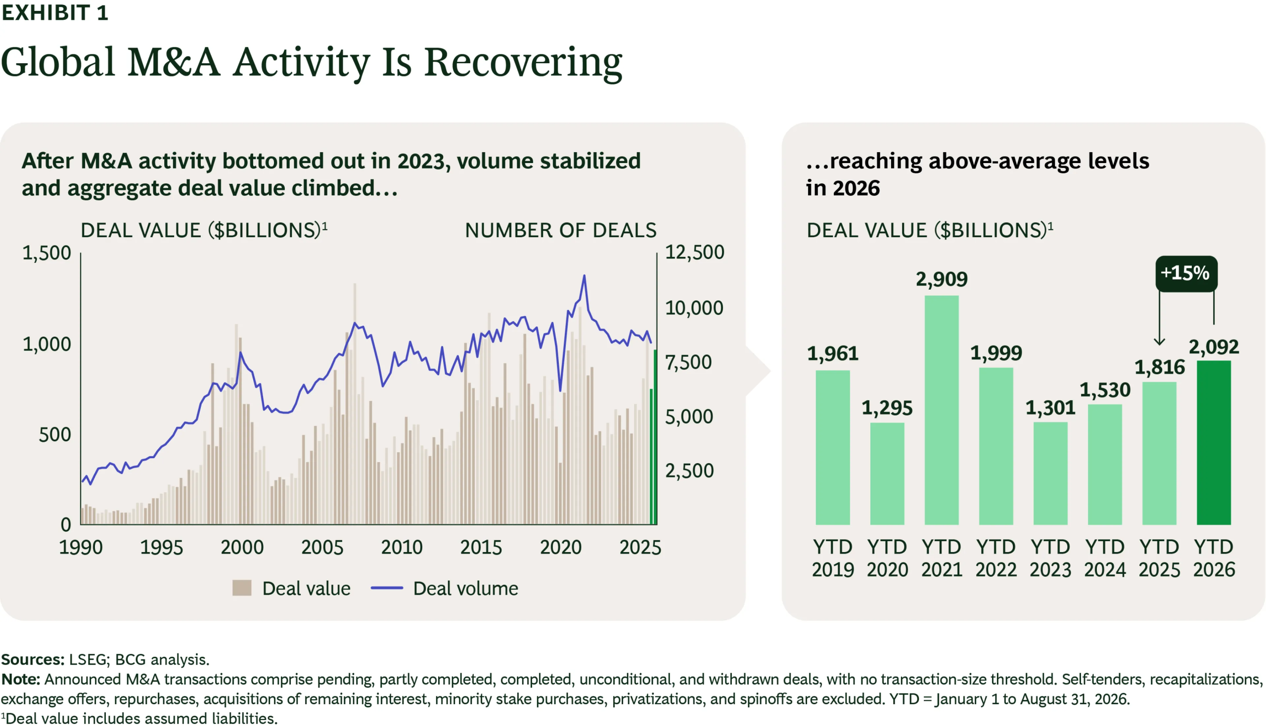 Global M&A Value and Deal Volume in the First 8 Months of 2026