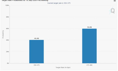 Odds have risen from a coinflip towards 60%.