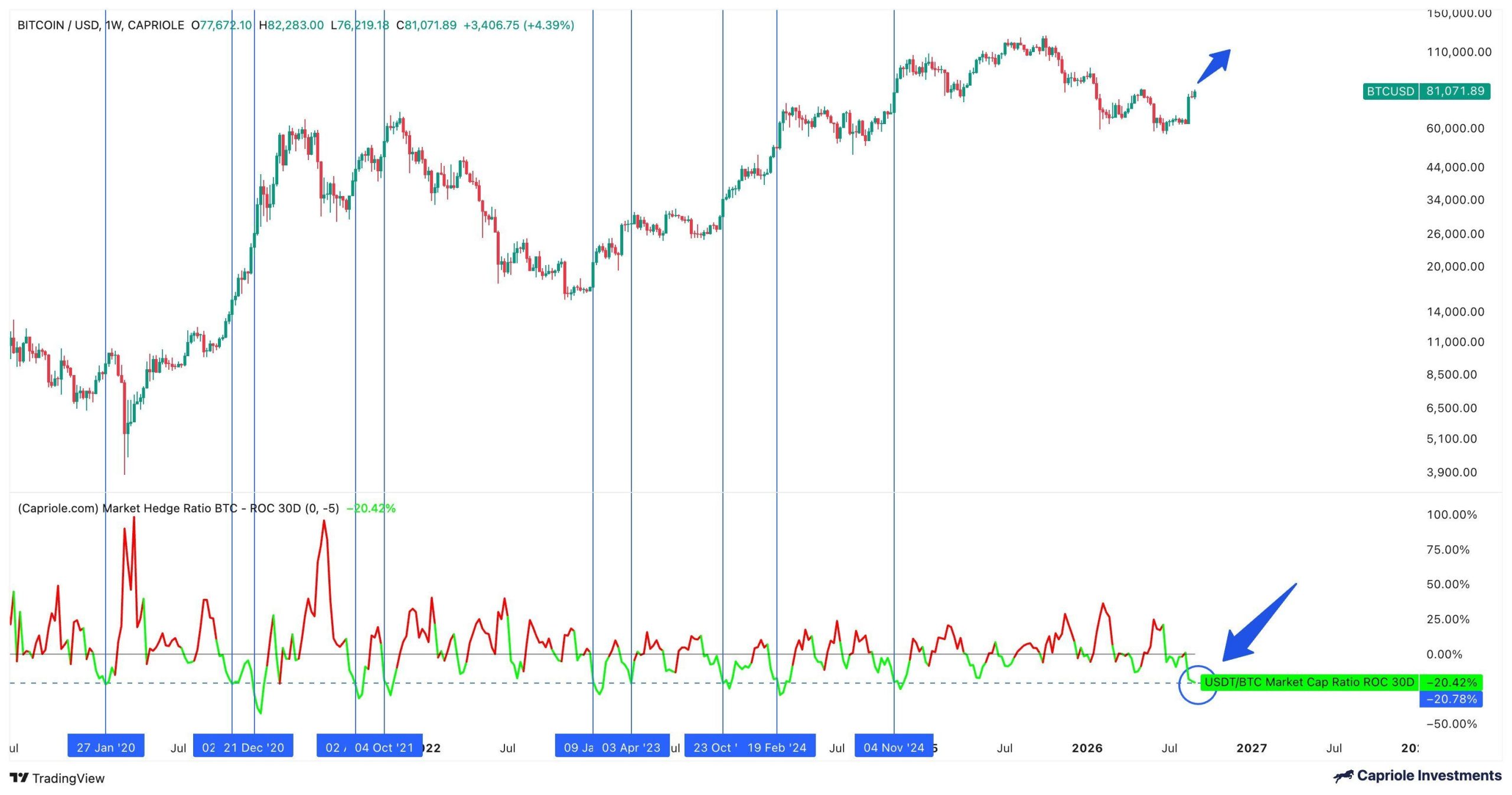Is the Bitcoin Bottom In? 2 Analysts Say Yes From Separate Charts