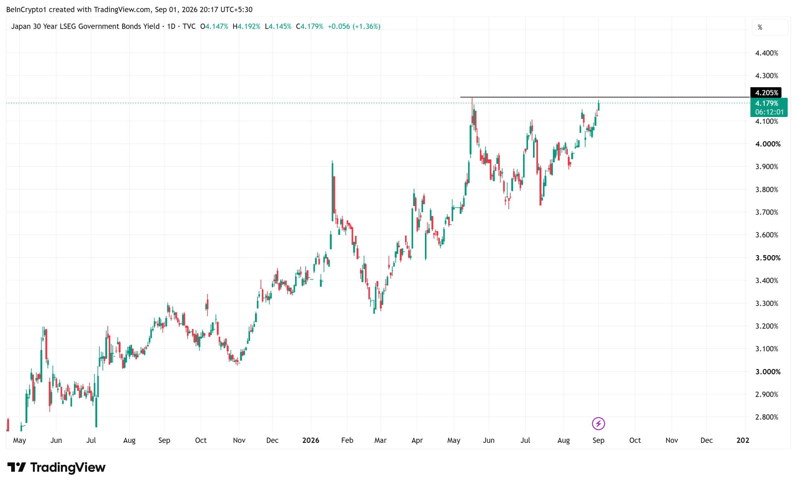 JP30Y Performance Source: TradingView