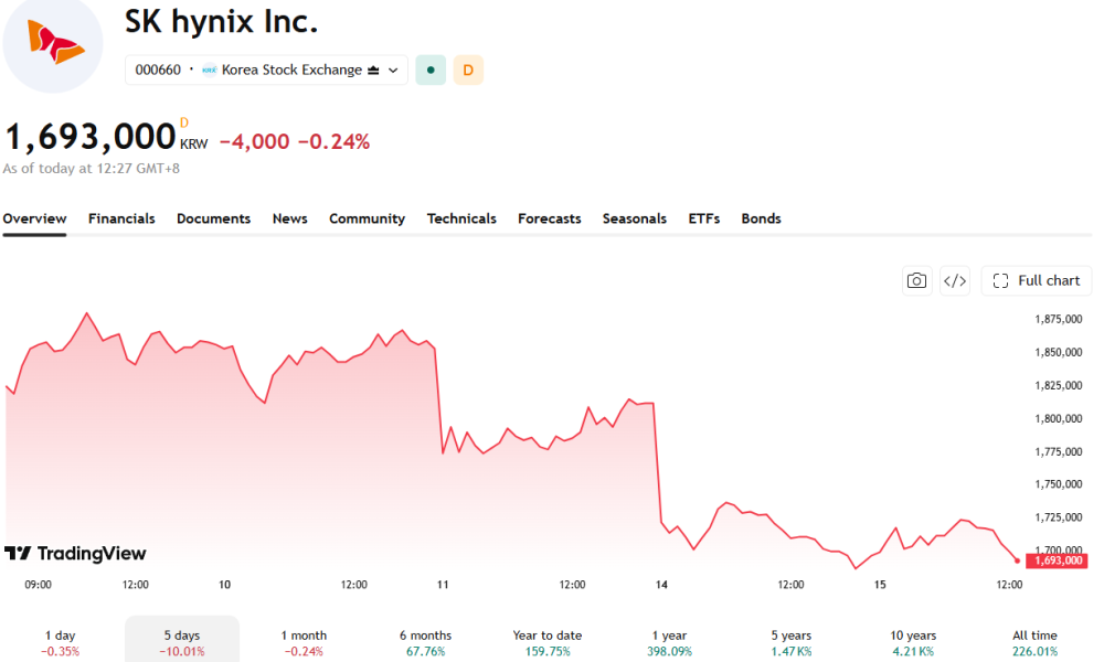 Like its US counterparts, SK Hynix also felt the sting of the AI Safety fears.