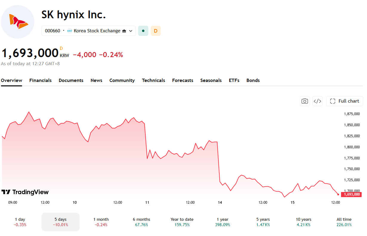 Like its US counterparts, SK Hynix also felt the sting of the AI Safety fears.