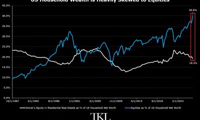 US Household Equity Exposure Versus Real Estate Exposure as a Share of Net Worth.